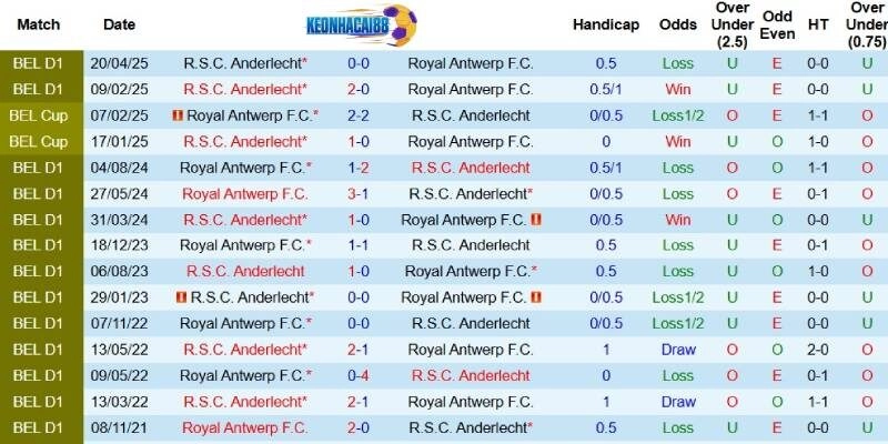 Quá khứ đối đầu giữa Antwerp và Anderlecht