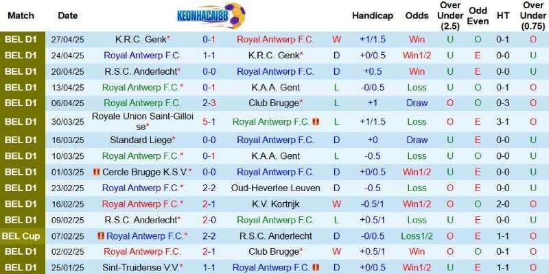 Kết quả gần đây của Antwerp