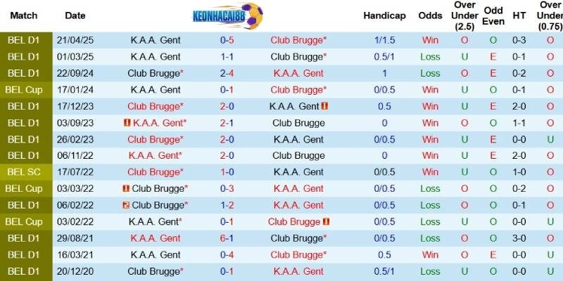Quá khứ đối đầu giữa Club Brugge và Gent