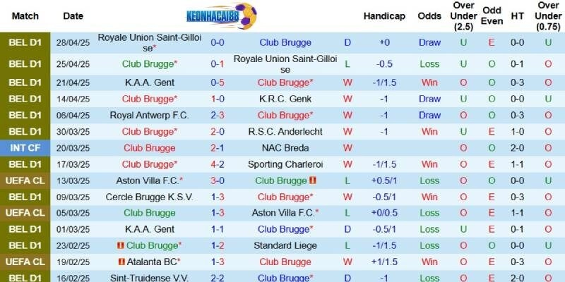 Kết quả mới đây của Club Brugge