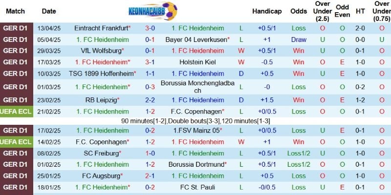 Kết quả gần đây của Heidenheim