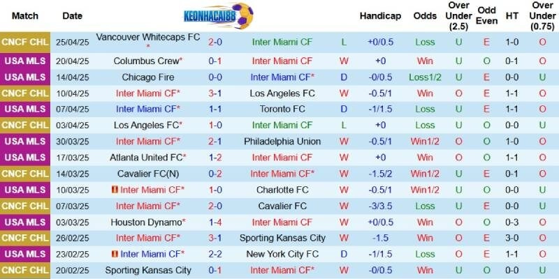 Kết quả mới đây của Inter Miami