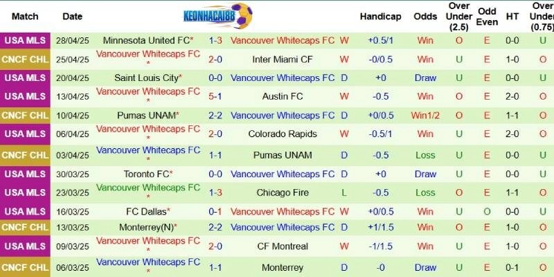 Thành tích mới nhất phía Vancouver Whitecaps