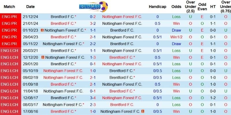 Quá khứ đối đầu giưa Nottingham và Brentford