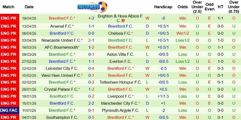 Thành tích mới nhất phía Brentford