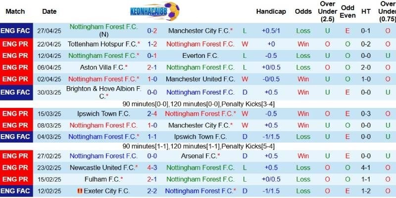 Kết quả mới đây của Nottingham Forest