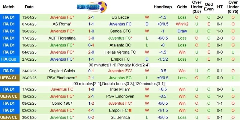 Thành tích mới nhất phía Juventus