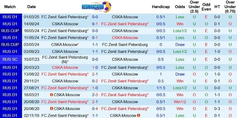 Quá khứ đối đầu giữa Zenit và CSKA Moscow