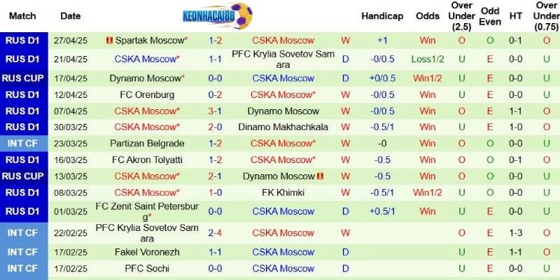 Thành tích mới nhất phía CSKA Moscow