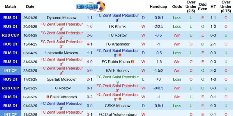 Kết quả mới đây của Zenit