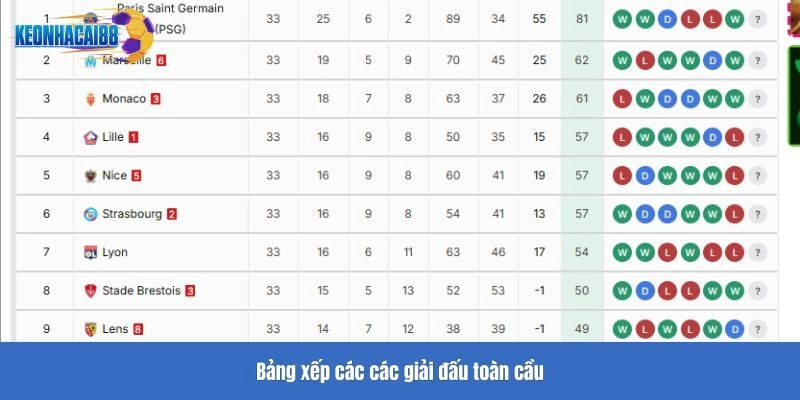 Bảng xếp các các giải đấu toàn cầu