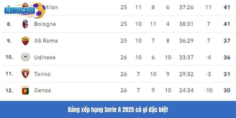 Bảng xếp hạng Serie A 2025 có gì đặc biệt