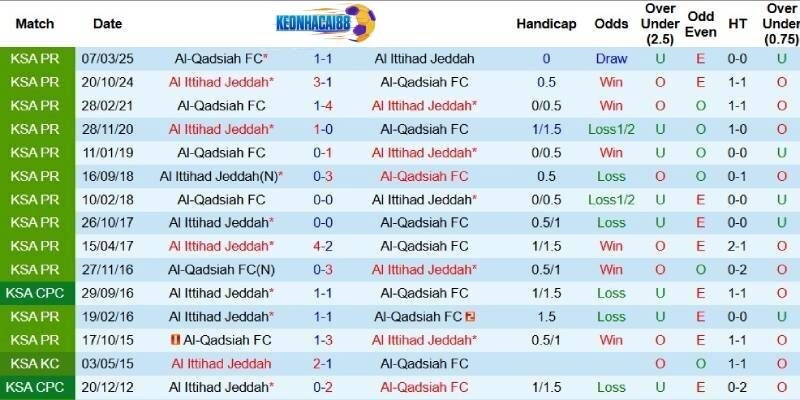 Quá khứ đối đầu giữa Al Ittihad và Al Qadsiah