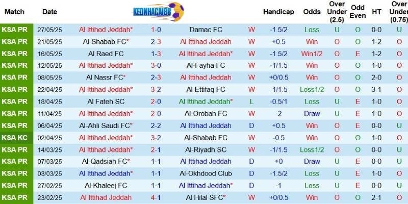 Kết quả gần đây của Al Ittihad