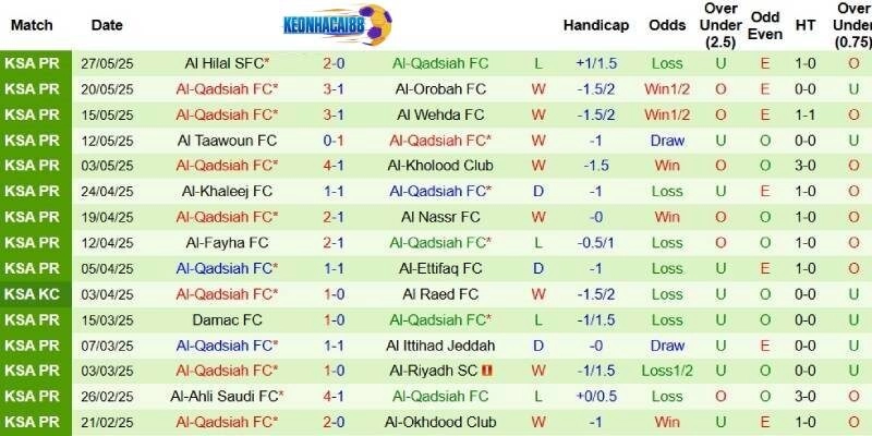 Thành tích mới nhất phía Al Qadsiah