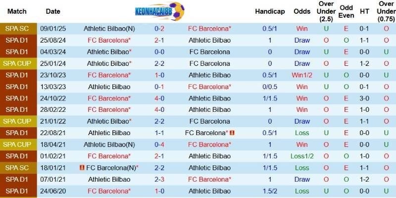 Quá khứ đối đầu giữa Bilbao và Barcelona