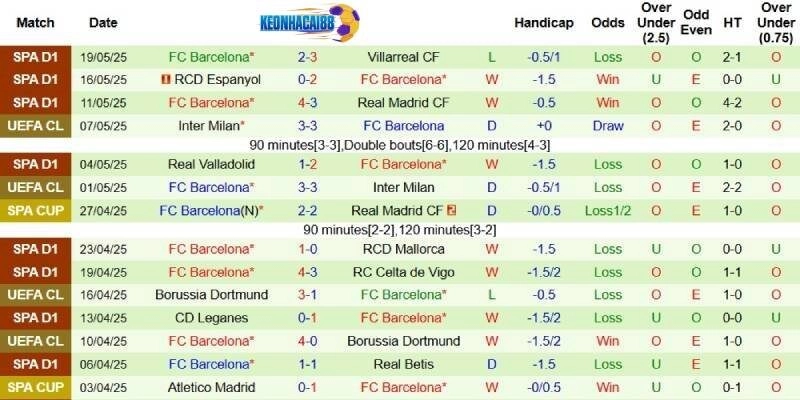 Thành tích mới nhất phía Barcelona