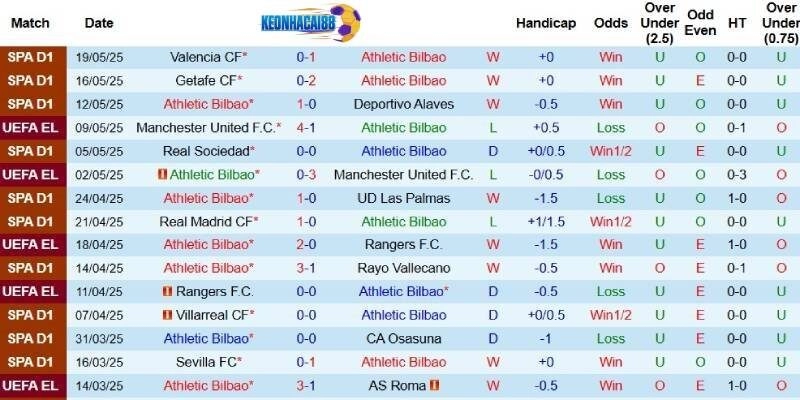 Kết quả mới đây của Bilbao
