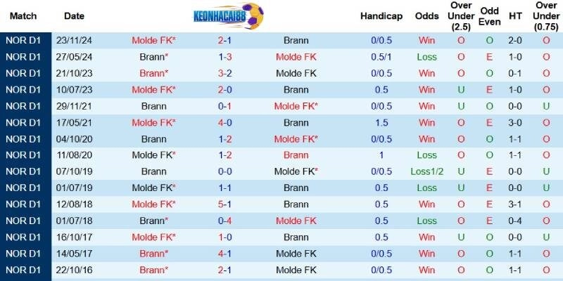 Quá khứ đối đầu giữa Brann và Molde