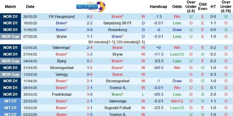 Kết quả gần đây của Brann