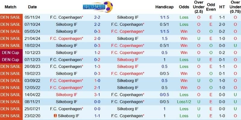 Quá khứ đối đầu giữa Copenhagen và Silkeborg