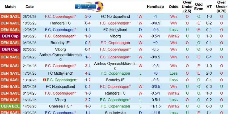 Kết quả gần đây của Copenhagen