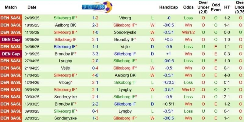 Kết quả mới nhất phía Silkeborg