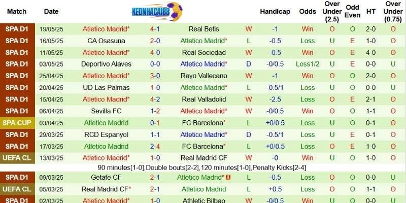 Thành tích mới nhất phía Atletico Madrid