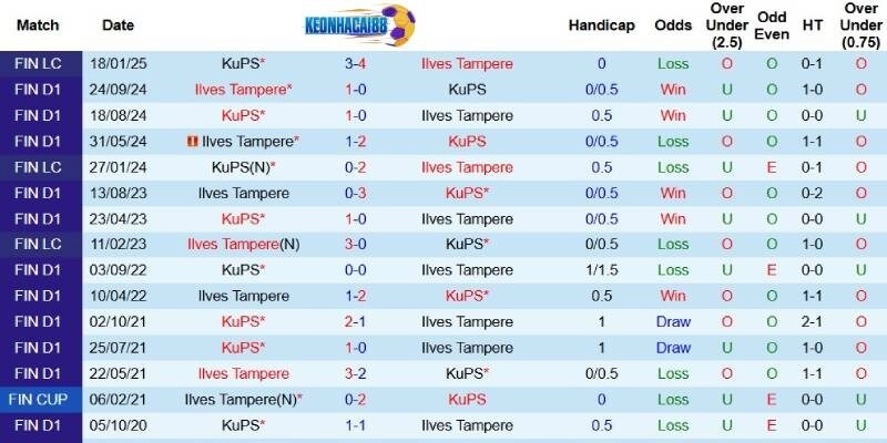 Quá khứ đối đầu giữa Ilves Tampere và KuPS