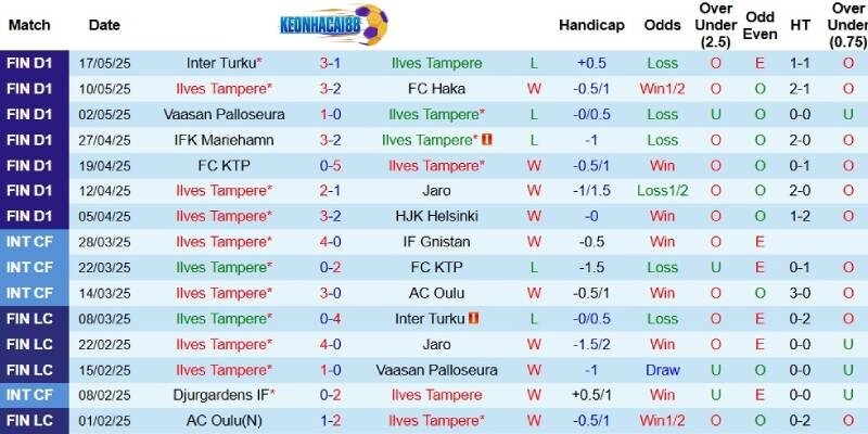 Kết quả gần đây của Ilves Tampere