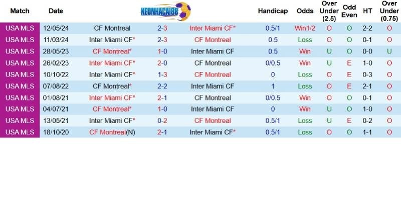 Quá khứ đối đầu giữa Inter Miami và CF Montreal