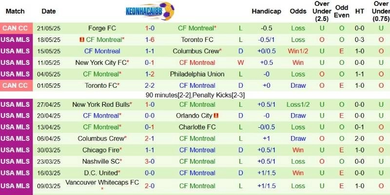 Kết quả mới nhất phía CF Montreal