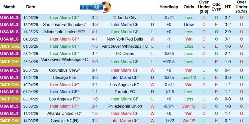 Kết quả gần đây của Inter Miami