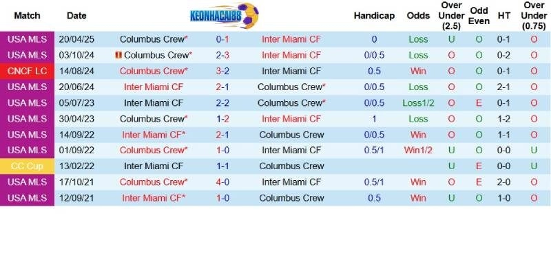 Quá khứ đối đầu giữa Inter Miami và Columbus Crew