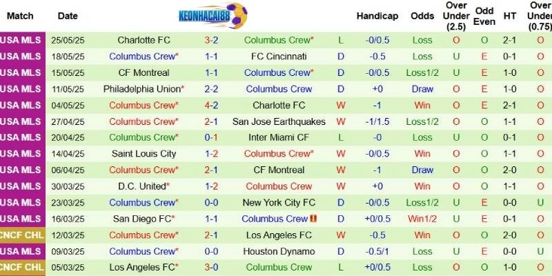 Thành tích mới nhất phía Columbus Crew