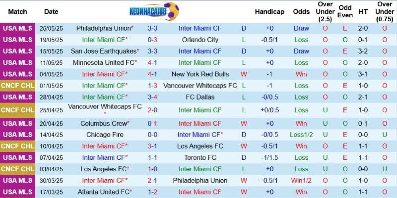 Kết quả gần đây của Inter Miami