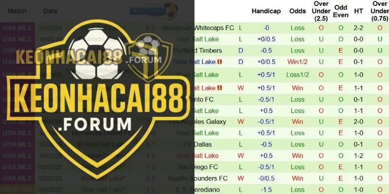 Thành tích mới nhất phía Real Salt Lake