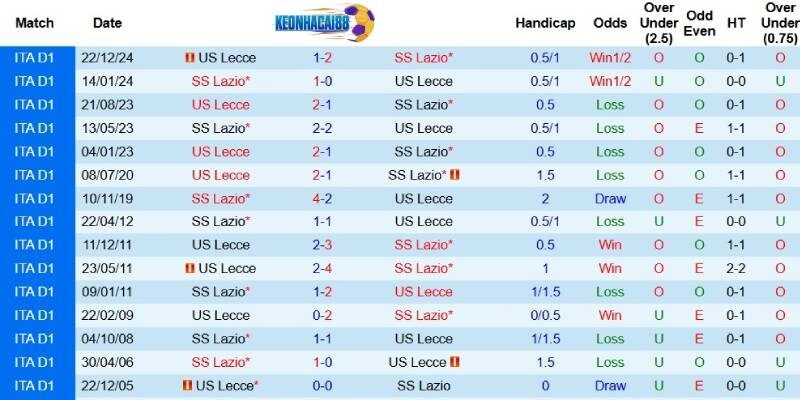 Quá khứ đối đầu giữa Lazio và Lecce