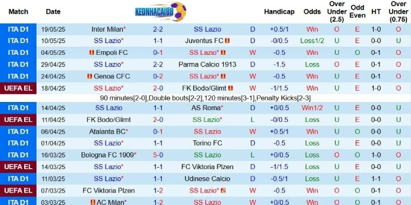 Kết quả gần đây của Lazio