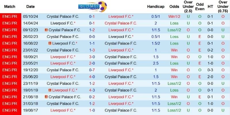 Quá khứ đối đầu giữa Liverpool và Crystal Palace