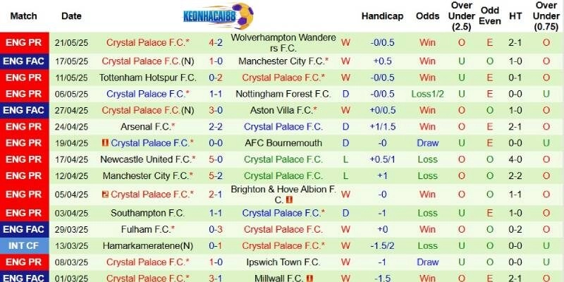 Thành tích mới nhất phía Crystal Palace