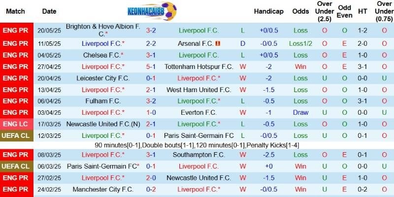 Kết quả gần đây của Liverpool