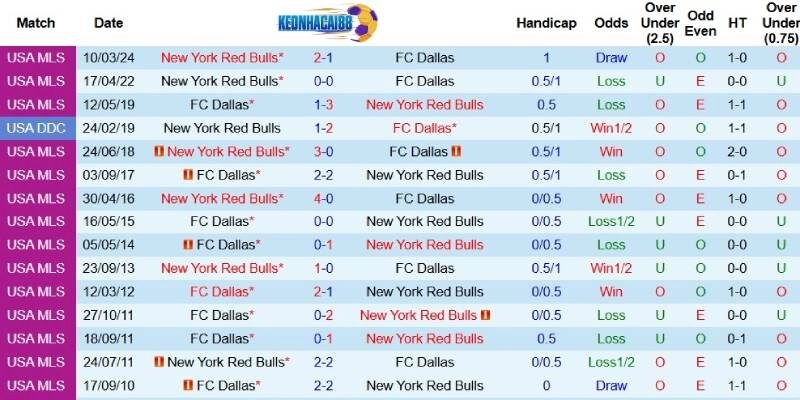 Quá khứ đối đầu giữa New York Red Bulls và FC Dallas