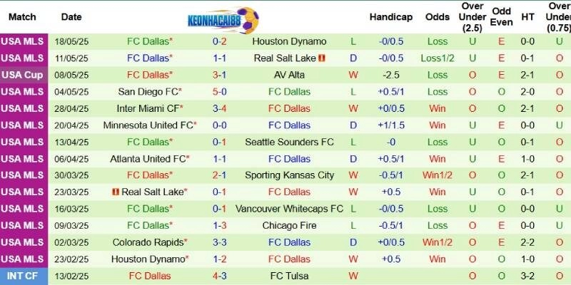 Thành tích mới nhất phía FC Dallas