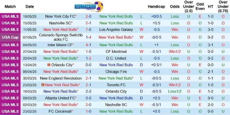 Kết quả gần đây của New York Red Bulls
