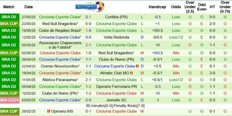 Thành tích mới nhất phía Criciuma