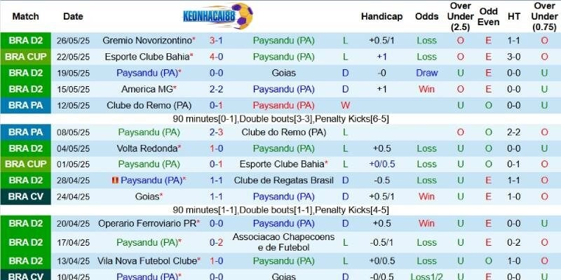 Kết quả gần đây của Paysandu