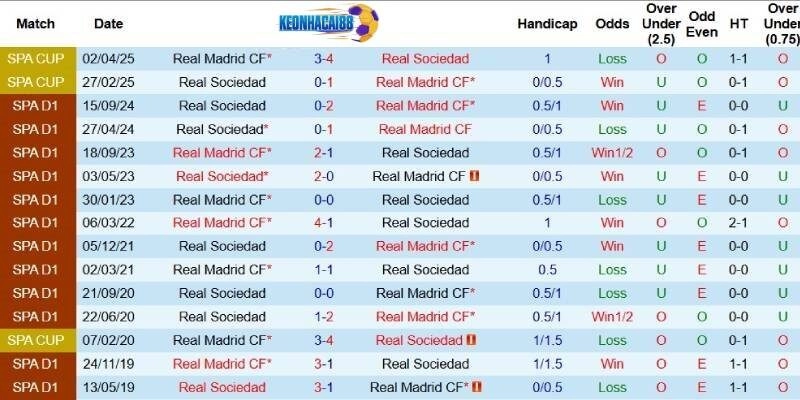 Quá khứ đối đầu giữa Real Madrid và Sociedad