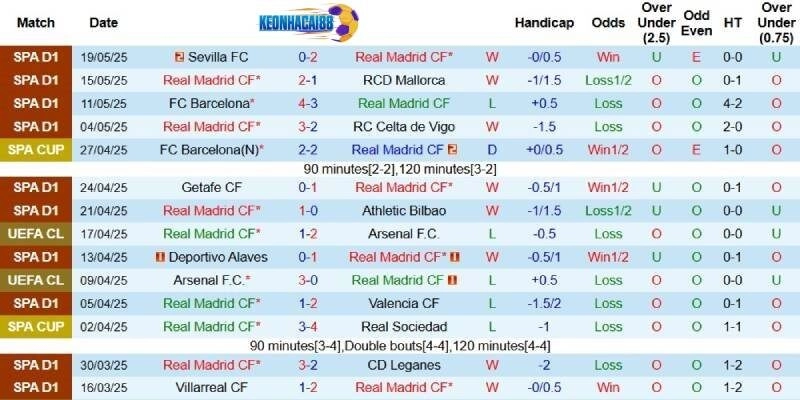 Kết quả gần đây của Real Madrid