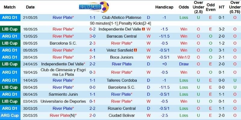 Kết quả gần đây của River Plate